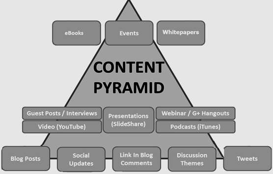 pyramide contenu