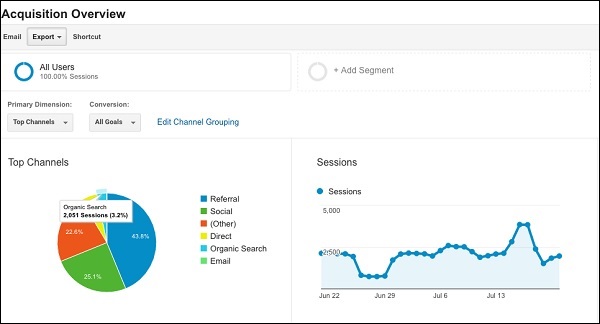 Suivre ses statistiques grâce à Google Analytics