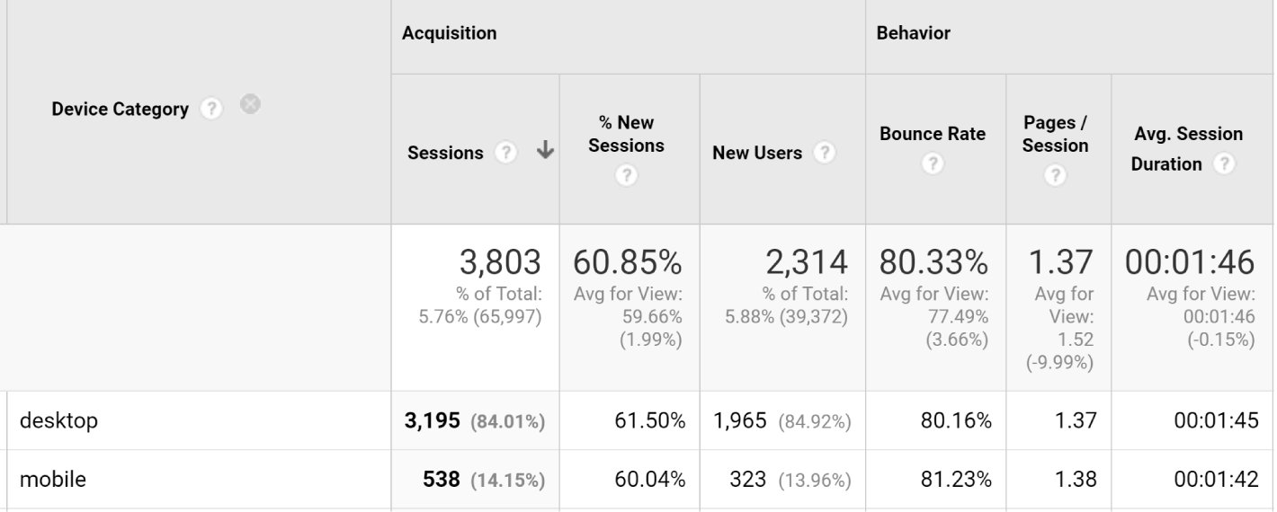 résultats google analytics